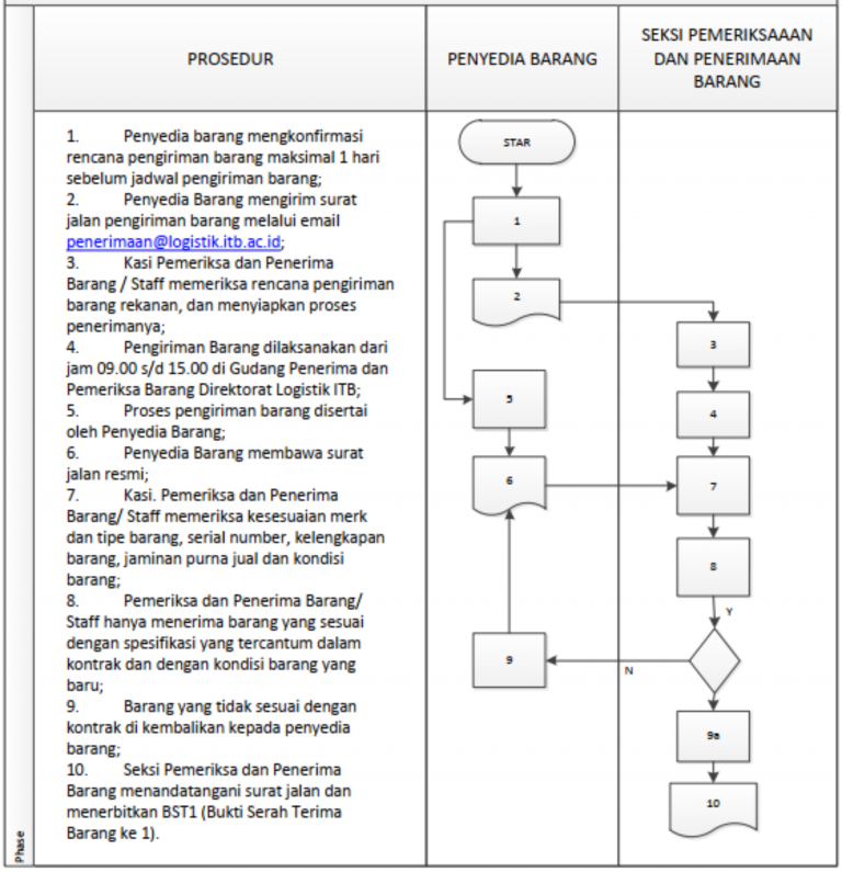 SOP/FMIPA/SDM/30: Proses Pengiriman Barang – FMIPA ITB